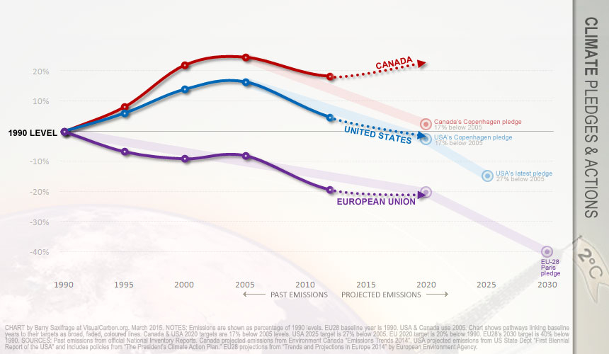 GHG emissions, pledges and projections for USA, EU and Canada